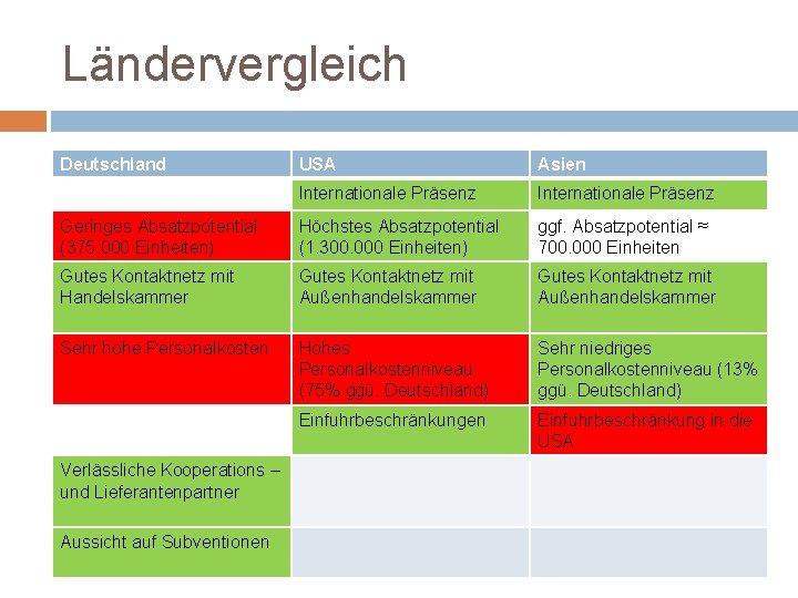 Ländervergleich Deutschland USA Asien Internationale Präsenz Geringes Absatzpotential (375. 000 Einheiten) Höchstes Absatzpotential (1.