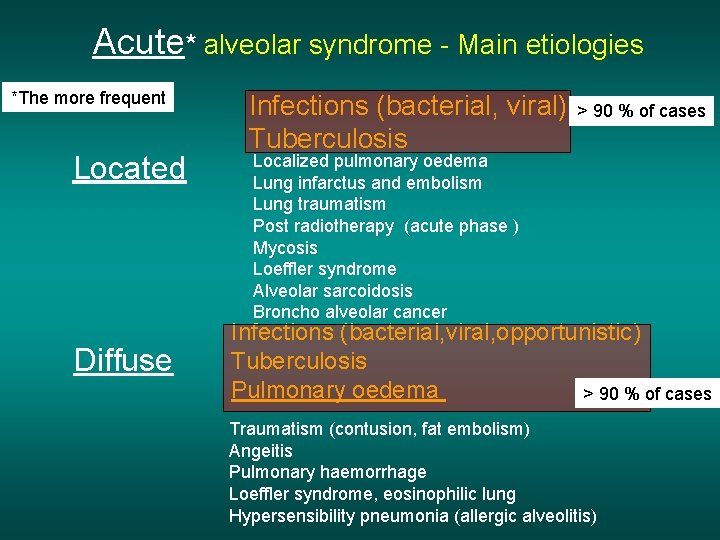 Acute* alveolar syndrome - Main etiologies *The more frequent Located Diffuse Infections (bacterial, viral)