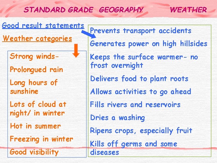STANDARD GRADE GEOGRAPHY Good result statements Weather categories Strong winds. Prolongued rain Long hours