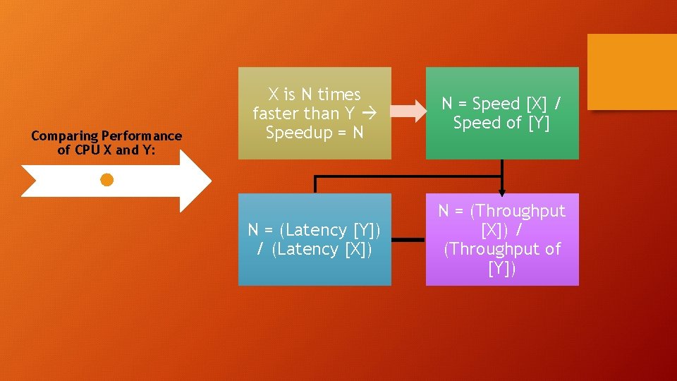 Comparing Performance of CPU X and Y: X is N times faster than Y