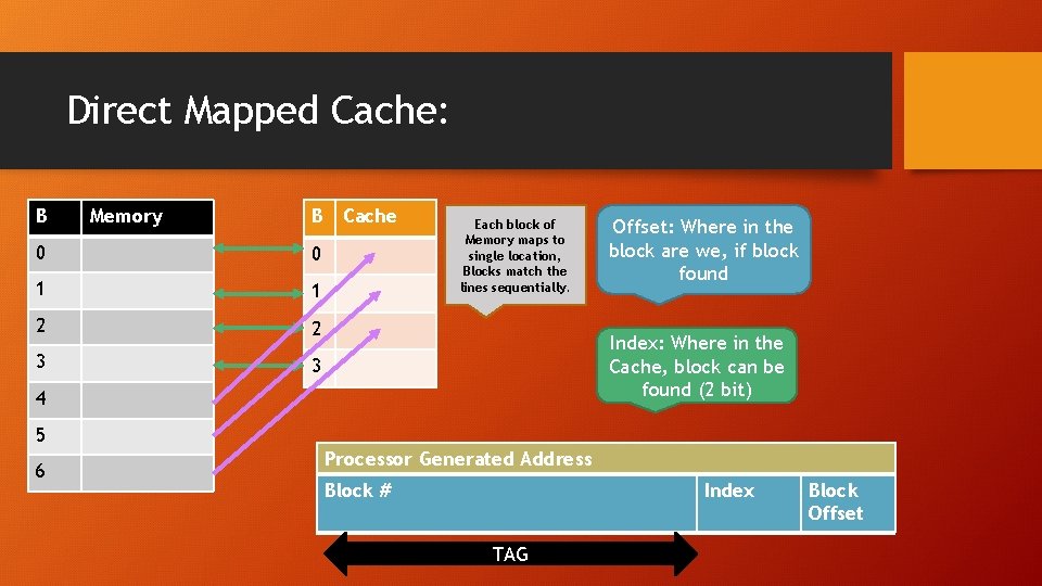 Direct Mapped Cache: B Memory B Cache 0 0 1 1 2 2 3