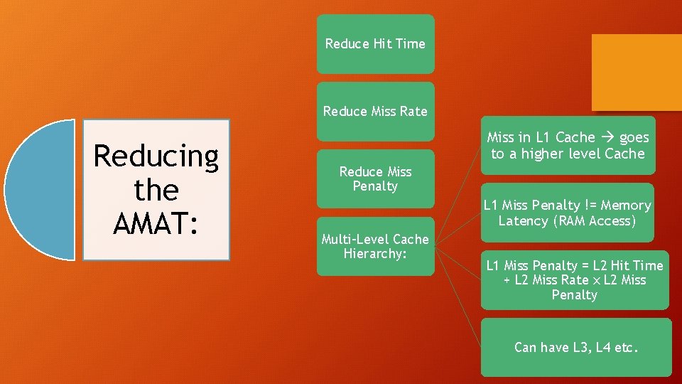 Reduce Hit Time Reduce Miss Rate Reducing the AMAT: Miss in L 1 Cache
