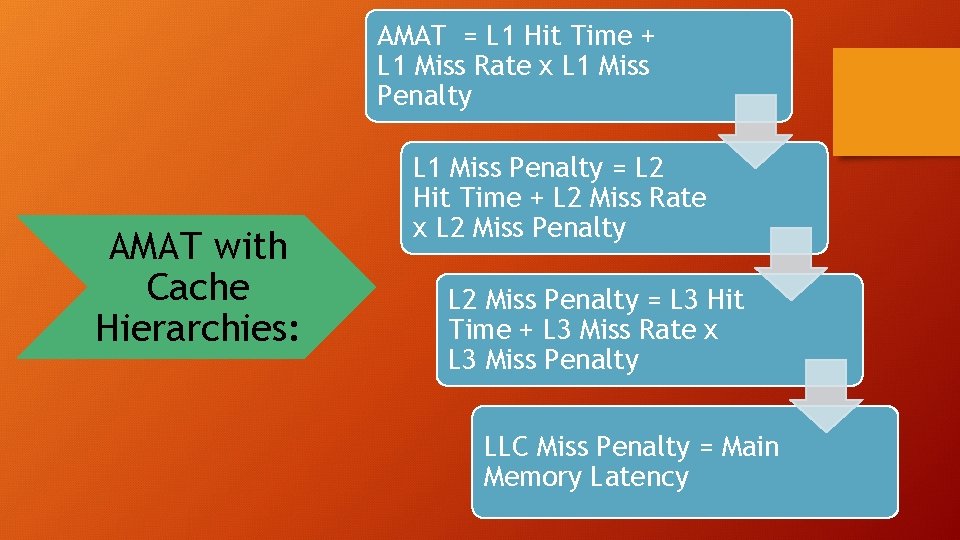AMAT = L 1 Hit Time + L 1 Miss Rate x L 1