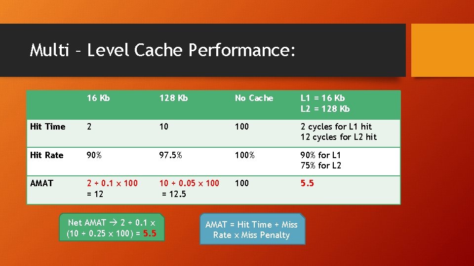 Multi – Level Cache Performance: 16 Kb 128 Kb No Cache L 1 =