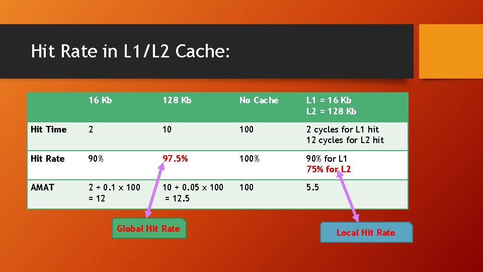 Hit Rate in L 1/L 2 Cache: 16 Kb 128 Kb No Cache L
