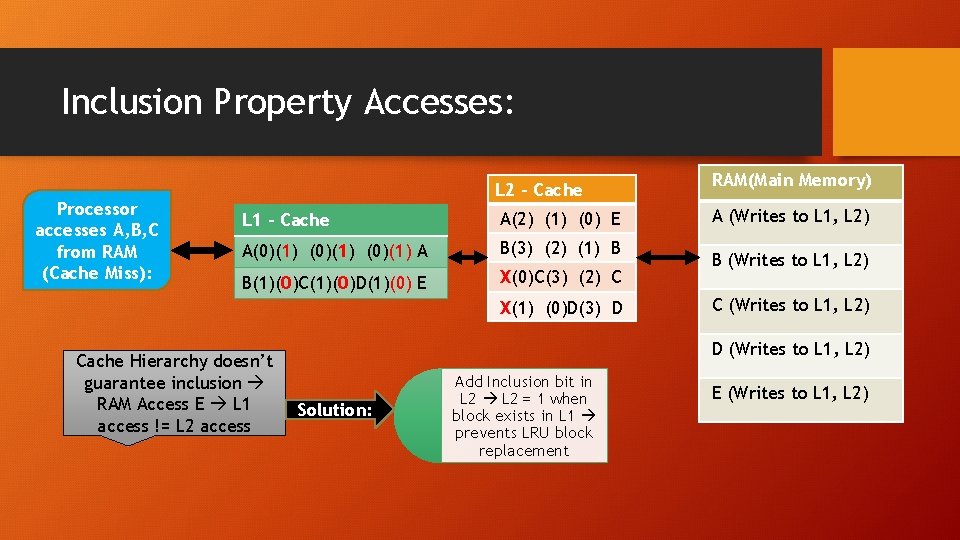 Inclusion Property Accesses: Processor accesses A, B, C from RAM (Cache Miss): L 2