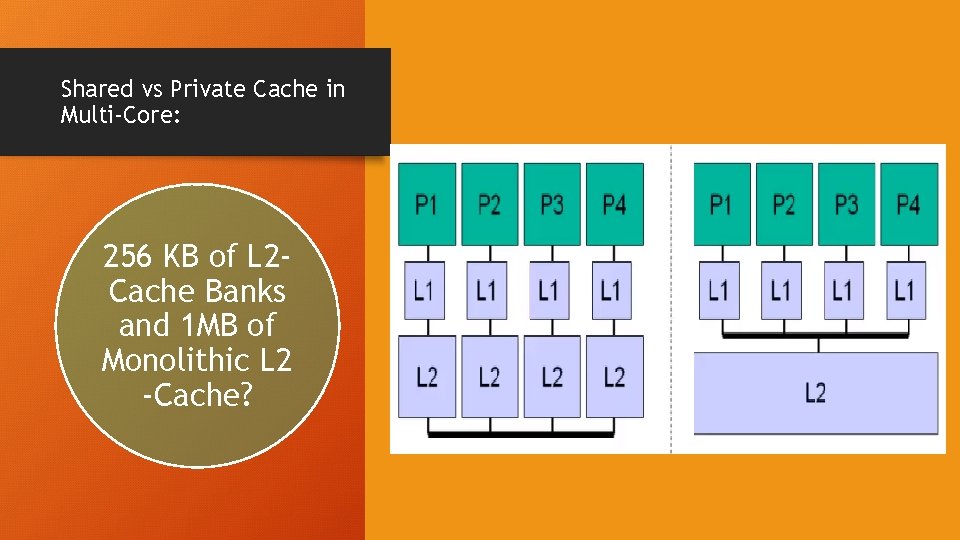 Shared vs Private Cache in Multi-Core: 256 KB of L 2 Cache Banks and