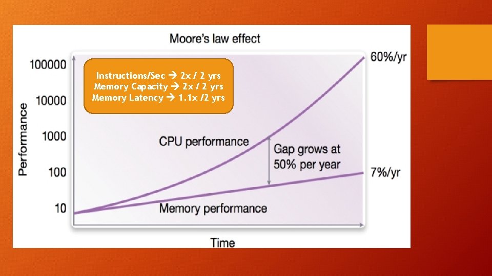 Instructions/Sec 2 x / 2 yrs Memory Capacity 2 x / 2 yrs Memory