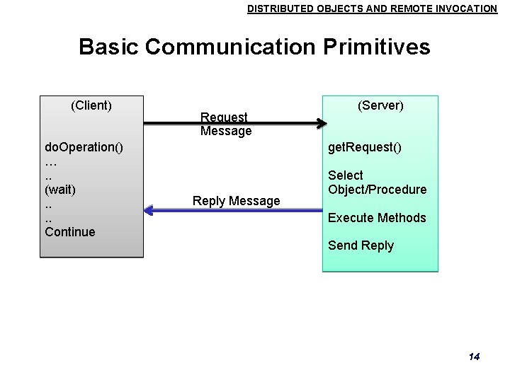 DISTRIBUTED OBJECTS AND REMOTE INVOCATION Basic Communication Primitives (Client) do. Operation() …. . (wait). DISTRIBUTED OBJECTS AND REMOTE INVOCATION Basic Communication Primitives (Client) do. Operation() …. . (wait).