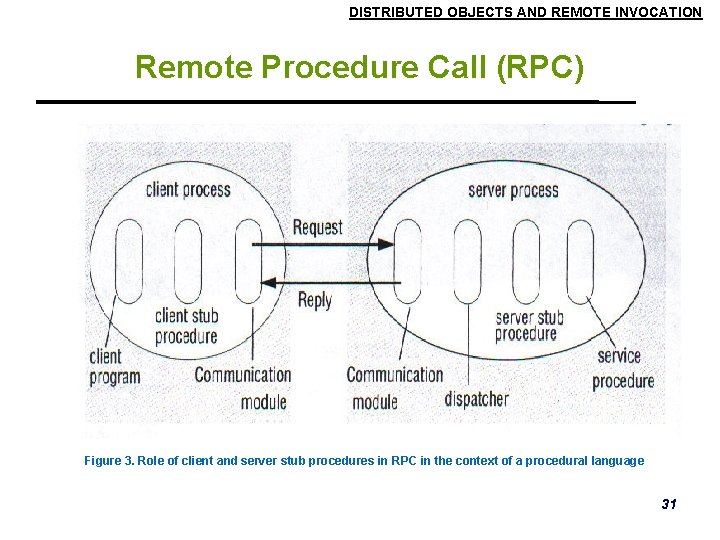 DISTRIBUTED OBJECTS AND REMOTE INVOCATION Remote Procedure Call (RPC) Figure 3. Role of client DISTRIBUTED OBJECTS AND REMOTE INVOCATION Remote Procedure Call (RPC) Figure 3. Role of client