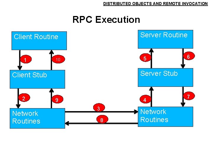 DISTRIBUTED OBJECTS AND REMOTE INVOCATION RPC Execution Server Routine Client Routine 1 5 10 DISTRIBUTED OBJECTS AND REMOTE INVOCATION RPC Execution Server Routine Client Routine 1 5 10