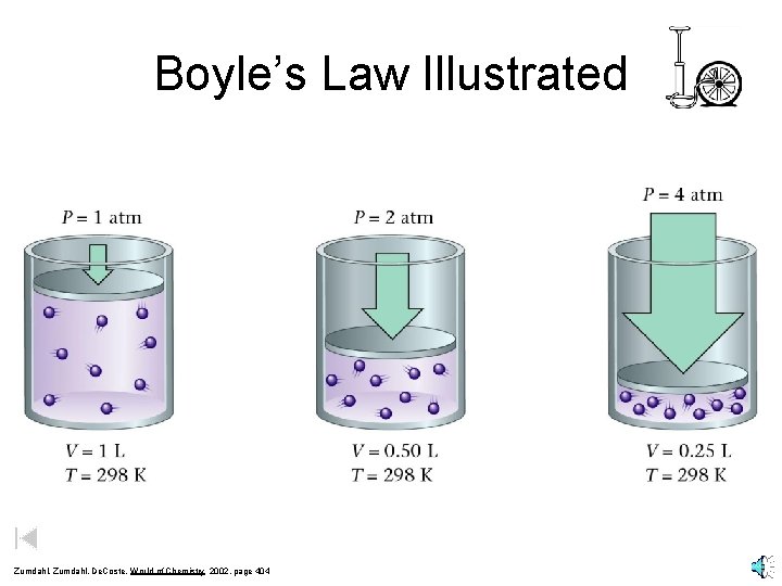 Boyle’s Law Illustrated Zumdahl, De. Coste, World of Chemistry 2002, page 404 