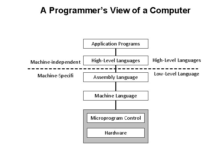 A Programmer’s View of a Computer Application Programs Machine-independent High-Level Languages Machine-Specifi Assembly Language