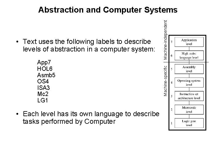App 7 HOL 6 Asmb 5 OS 4 ISA 3 Mc 2 LG 1