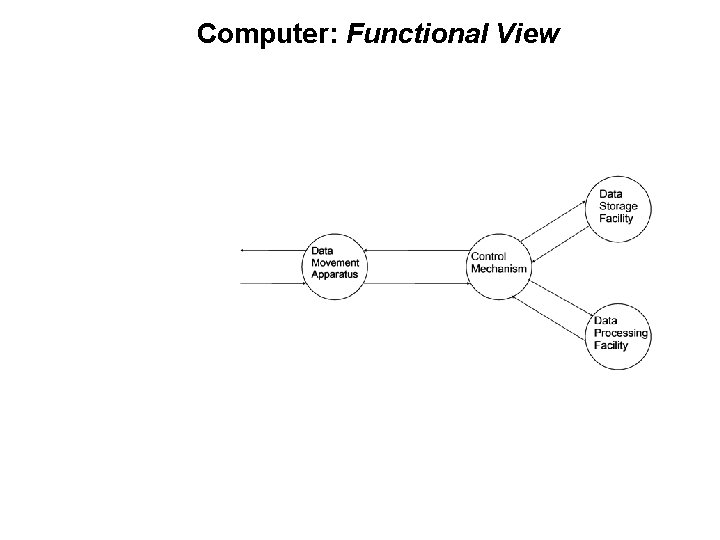 Computer: Functional View 
