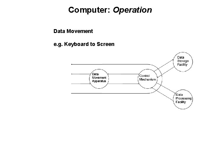 Computer: Operation Data Movement e. g. Keyboard to Screen 