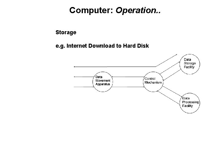 Computer: Operation. . Storage e. g. Internet Download to Hard Disk 