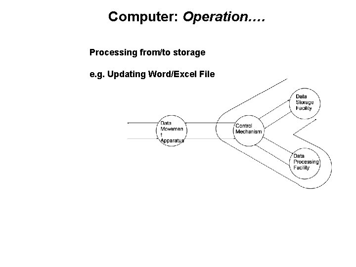 Computer: Operation…. Processing from/to storage e. g. Updating Word/Excel File 