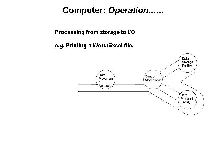 Computer: Operation…. . . Processing from storage to I/O e. g. Printing a Word/Excel