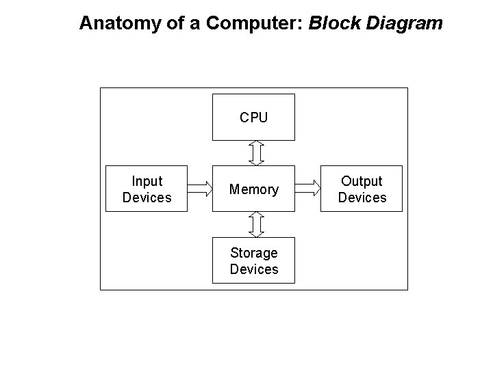 Anatomy of a Computer: Block Diagram 