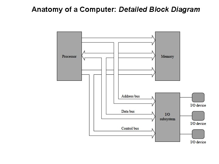 Anatomy of a Computer: Detailed Block Diagram 