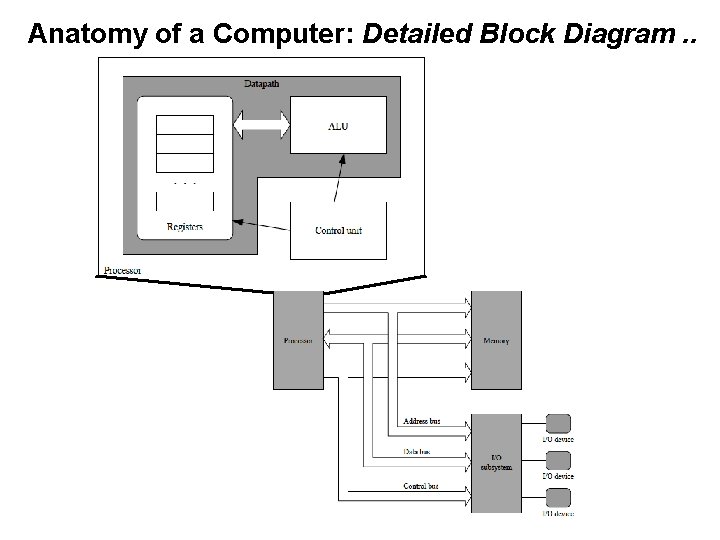 Anatomy of a Computer: Detailed Block Diagram. . 