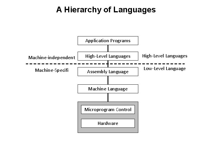 A Hierarchy of Languages Application Programs Machine-independent High-Level Languages Machine-Specifi Assembly Language Machine Language