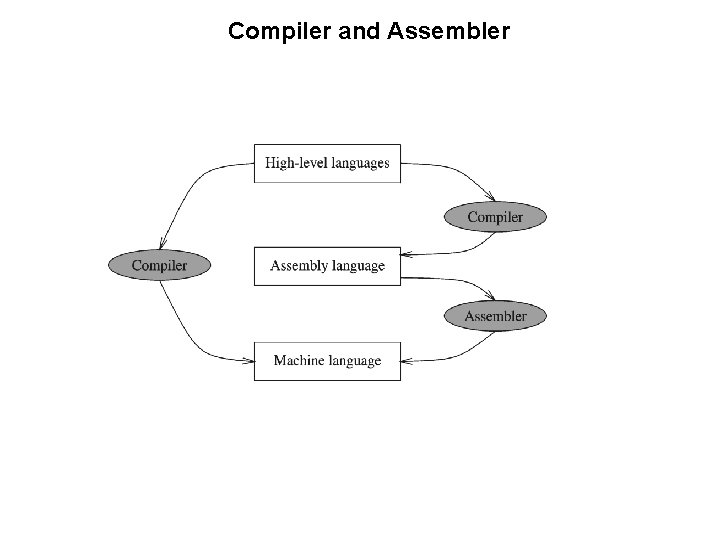 Compiler and Assembler 