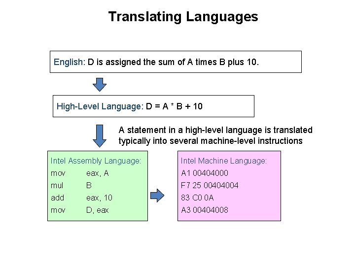 Translating Languages English: D is assigned the sum of A times B plus 10.
