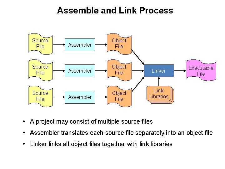 Assemble and Link Process Source File Assembler Object File Linker Assembler Object File Link