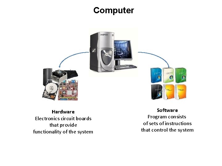 Computer Hardware Electronics circuit boards that provide functionality of the system Software Program consists