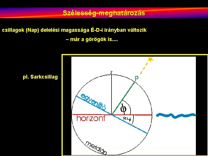 Szélesség-meghatározás csillagok (Nap) delelési magassága É-D-i irányban változik – már a görögök is. .