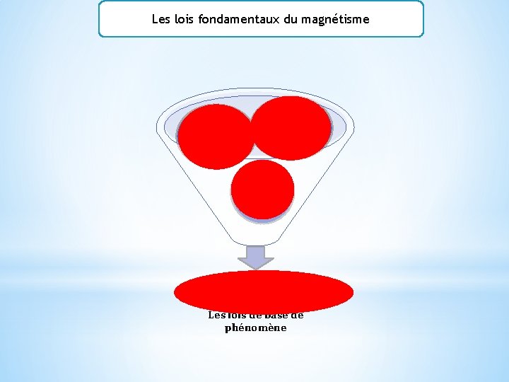 Les lois fondamentaux du magnétisme Loi de Biot et Savart Force de Laplace loi