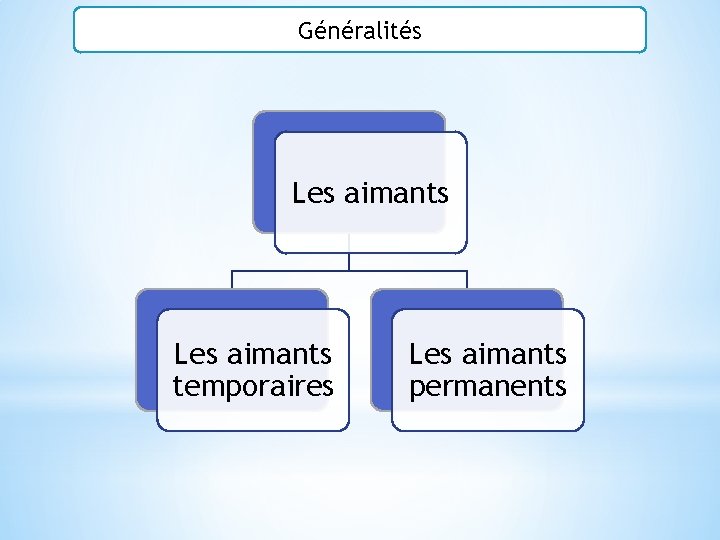 Généralités Les aimants temporaires Les aimants permanents 