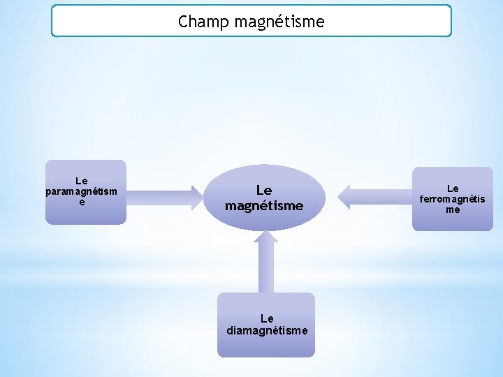 Champ magnétisme Le paramagnétism e Le magnétisme Le diamagnétisme Le ferromagnétis me 