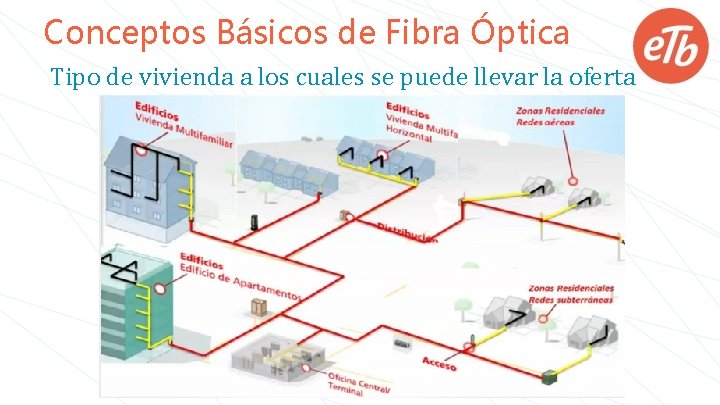 Conceptos Básicos de Fibra Óptica Tipo de vivienda a los cuales se puede llevar