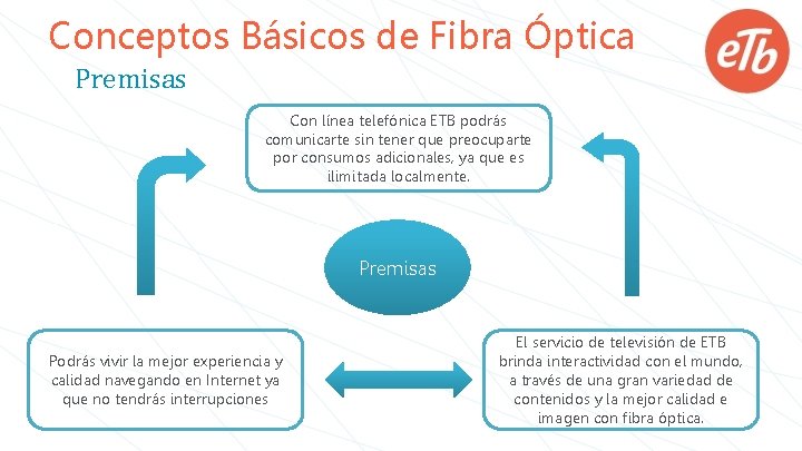 Conceptos Básicos de Fibra Óptica Premisas Con línea telefónica ETB podrás comunicarte sin tener