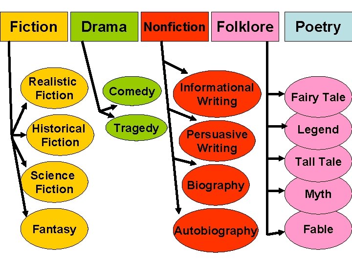 Fiction Drama Realistic Fiction Historical Fiction Nonfiction Folklore Comedy Tragedy Informational Writing Persuasive Writing