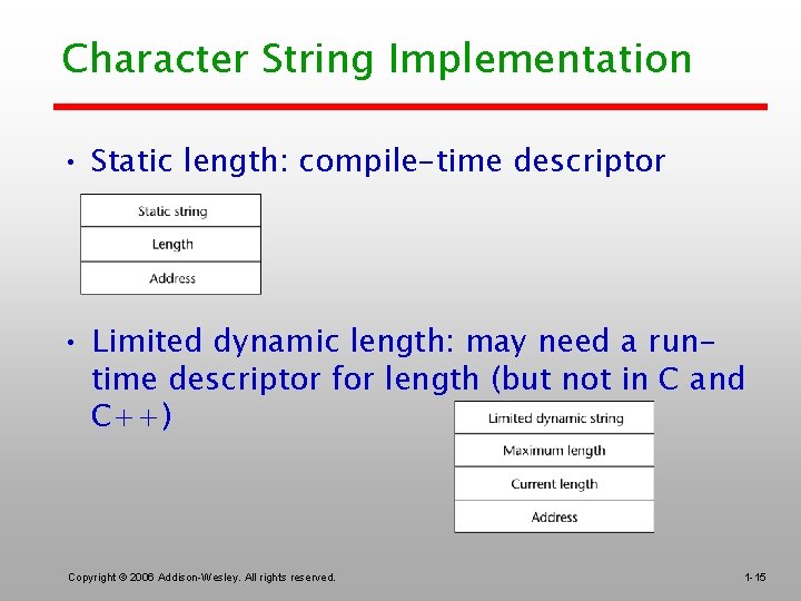 Character String Implementation • Static length: compile-time descriptor • Limited dynamic length: may need