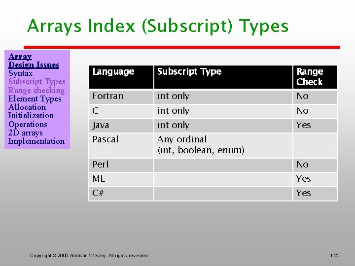 Arrays Index (Subscript) Types Array Design Issues Syntax Subscript Types Range checking Element Types