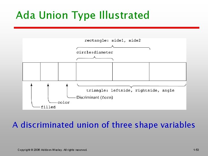 Ada Union Type Illustrated A discriminated union of three shape variables Copyright © 2006