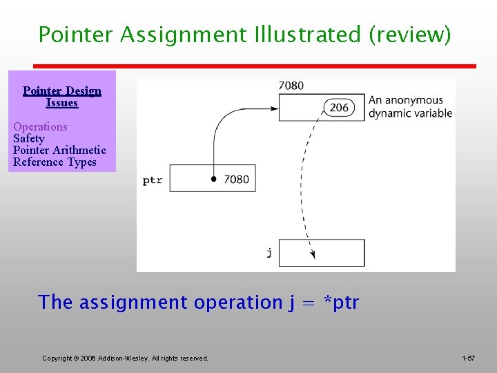 Pointer Assignment Illustrated (review) Pointer Design Issues Operations Safety Pointer Arithmetic Reference Types The