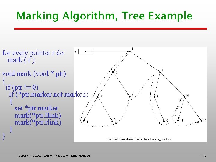 Marking Algorithm, Tree Example for every pointer r do mark ( r ) void