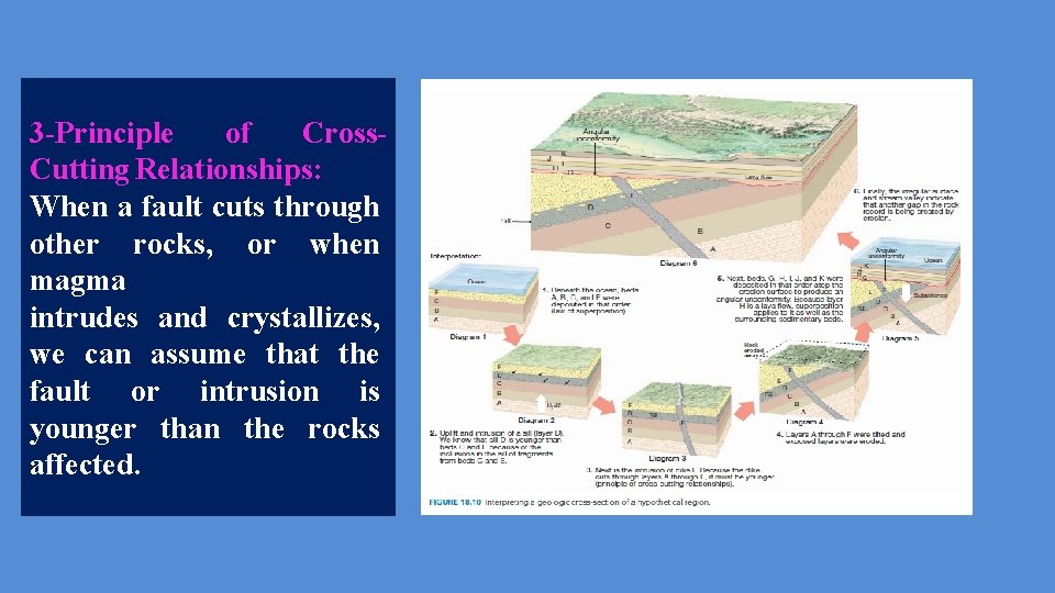 3 -Principle of Cross. Cutting Relationships: When a fault cuts through other rocks, or