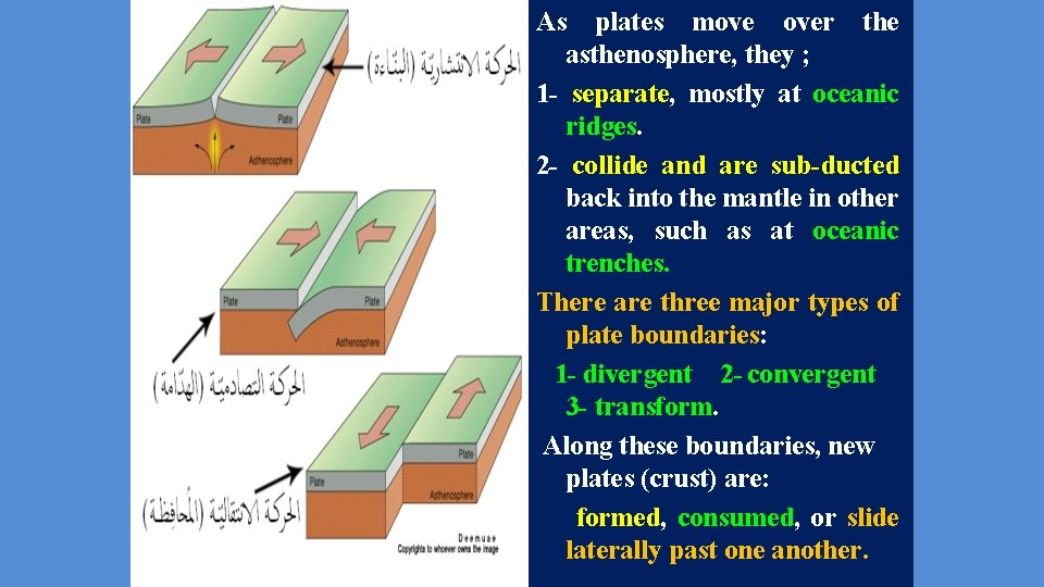 As plates move over the asthenosphere, they ; 1 - separate, mostly at oceanic