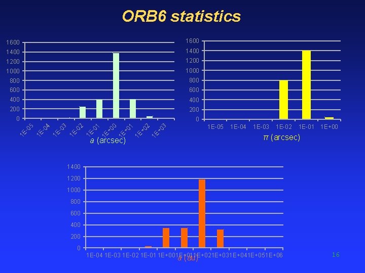 ORB 6 statistics 1000 800 600 400 200 0 0 1 E +0 1