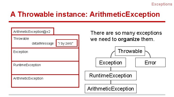 Exceptions A Throwable instance: Arithmetic. Exception@x 2 Throwable detail. Message Exception Runtime. Exception Arithmetic.