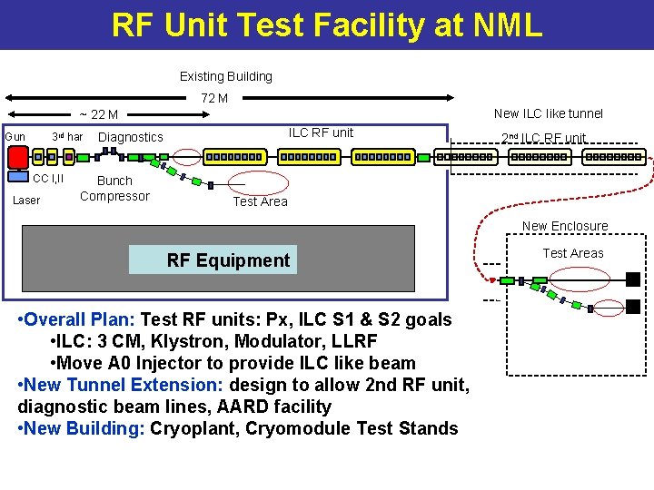 RF Unit Test Facility at NML Existing Building 72 M New ILC like tunnel