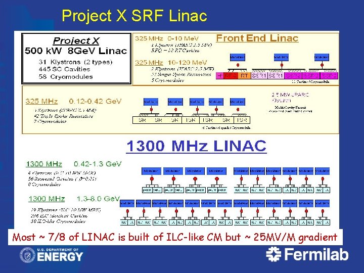 Project X SRF Linac Most ~ 7/8 of LINAC is built of ILC-like CM