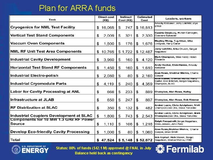 Plan for ARRA funds Status: 80% of funds ($42. 1 M) approved @ FNAL